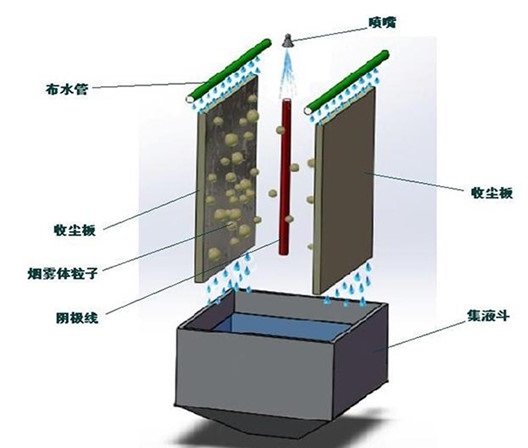 濕式靜電除塵器組成部分(圖1) 濕式靜電除塵器組成部分(圖1)